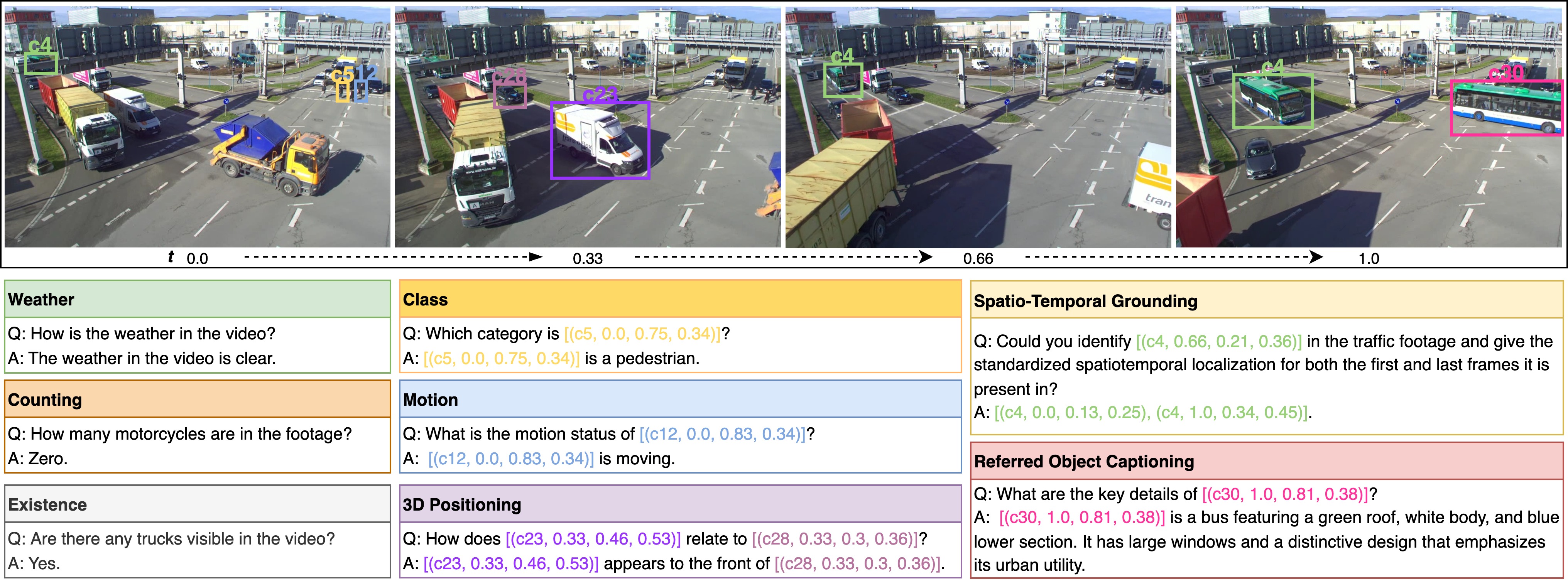 TUMTraffic VideoQA: A Benchmark for Unified Spatio-Temporal Video Understanding in Traffic Scenes